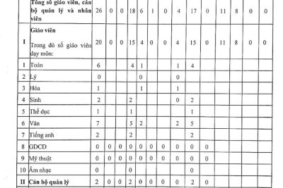 Công Khai thông tin đội ngũ nhà giáo, cán bộ quản lý và nhân viên của THCS Yên Thọ năm học 2021-2022